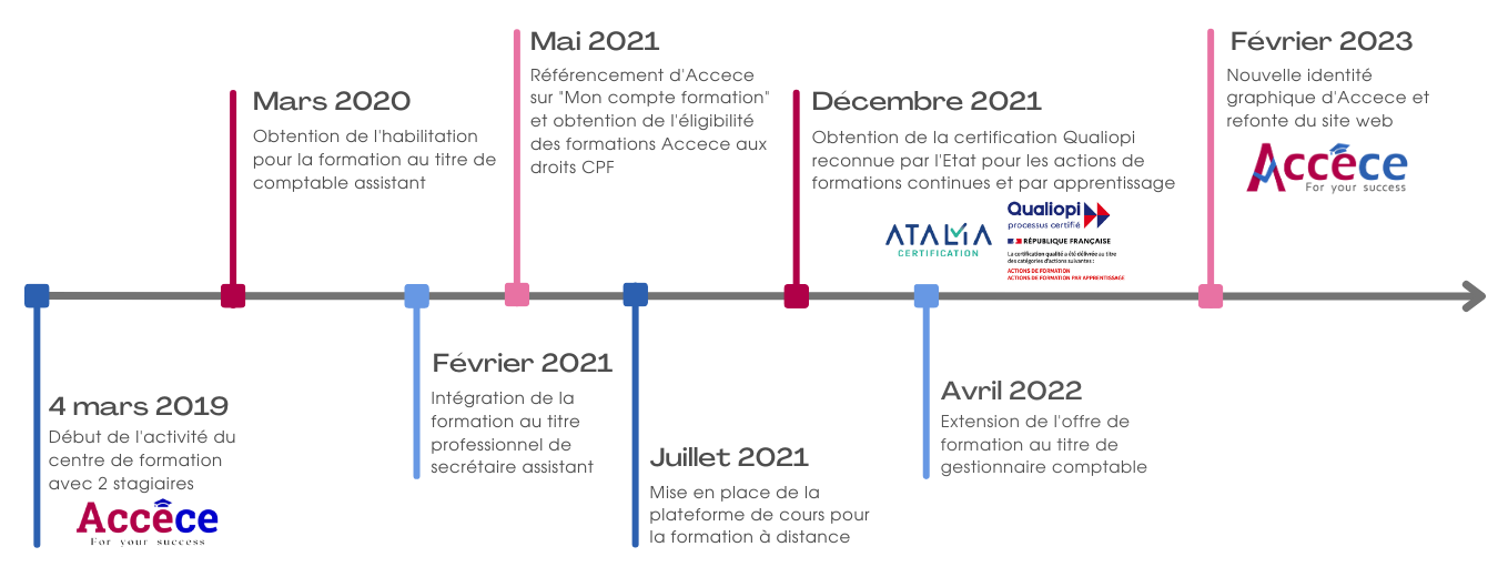 histoire-accece